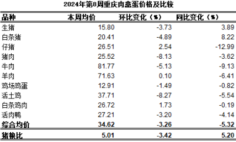 K8国际入口重庆农产品及农资价格周报2024年第8期（总第791期）(图2)
