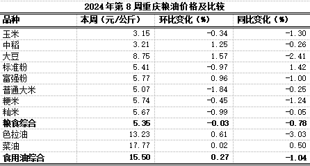 K8国际入口重庆农产品及农资价格周报2024年第8期（总第791期）