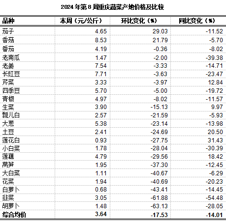 K8国际入口重庆农产品及农资价格周报2024年第8期（总第791期）(图3)
