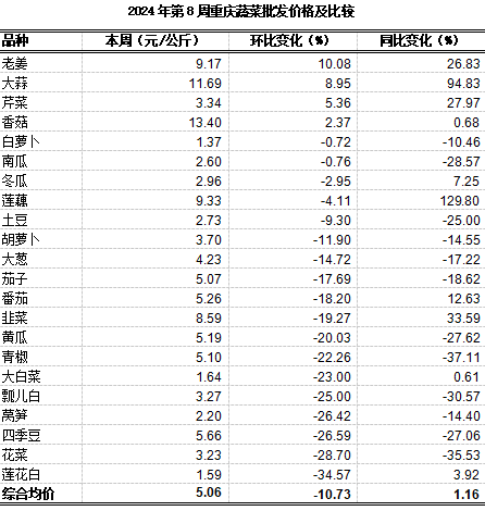 K8国际入口重庆农产品及农资价格周报2024年第8期（总第791期）(图4)