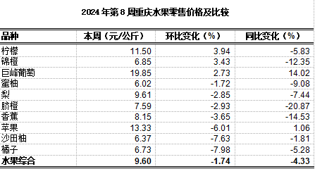 K8国际入口重庆农产品及农资价格周报2024年第8期（总第791期）(图6)