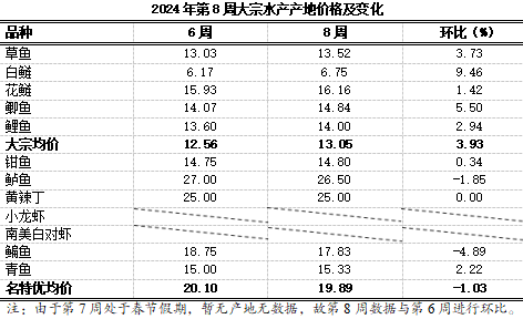 K8国际入口重庆农产品及农资价格周报2024年第8期（总第791期）(图7)
