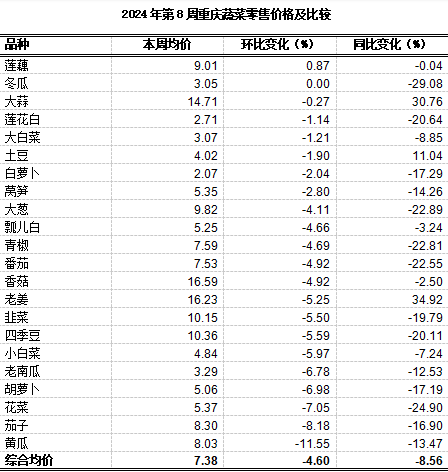K8国际入口重庆农产品及农资价格周报2024年第8期（总第791期）(图5)