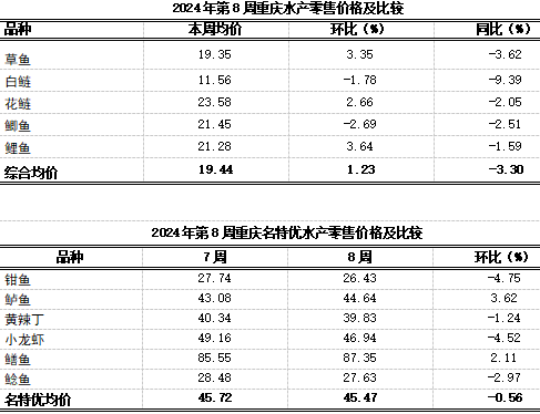 K8国际入口重庆农产品及农资价格周报2024年第8期（总第791期）(图9)