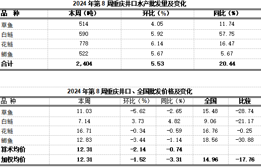 K8国际入口重庆农产品及农资价格周报2024年第8期（总第791期）(图8)