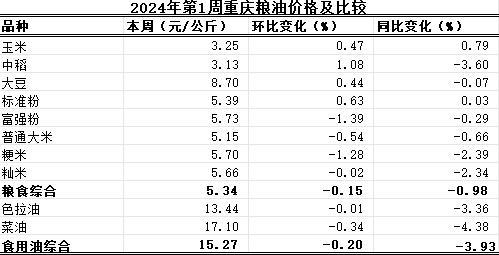 重庆农产品及农资价格周报2024年第1期（总第784期）凯发国际