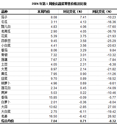 重庆农产品及农资价格周报2024年第1期（总第784期）凯发国际(图5)