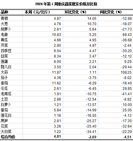 重庆农产品及农资价格周报2024年第1期（总第784期）凯发国际(图4)