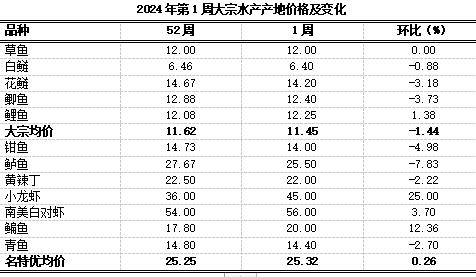 重庆农产品及农资价格周报2024年第1期（总第784期）凯发国际(图7)