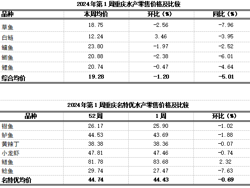 重庆农产品及农资价格周报2024年第1期（总第784期）凯发国际(图9)