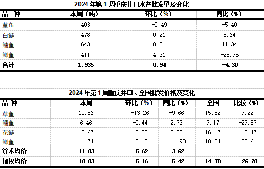 重庆农产品及农资价格周报2024年第1期（总第784期）凯发国际(图8)