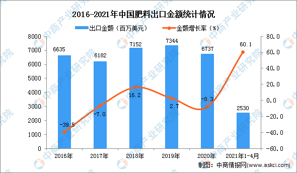 2021年1-4月中国肥料出口数据统计分析(图2)