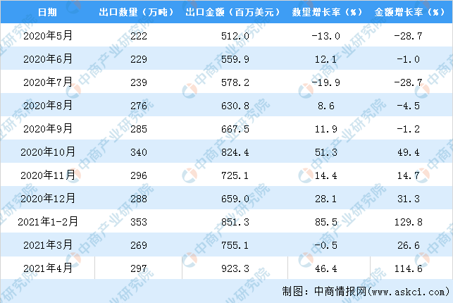 2021年1-4月中国肥料出口数据统计分析(图3)