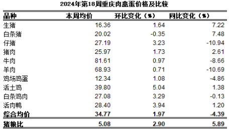 重庆农产品及农资价格周报2024年第18期（总第801期）(图2)