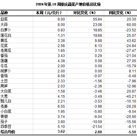 重庆农产品及农资价格周报2024年第18期（总第801期）(图3)