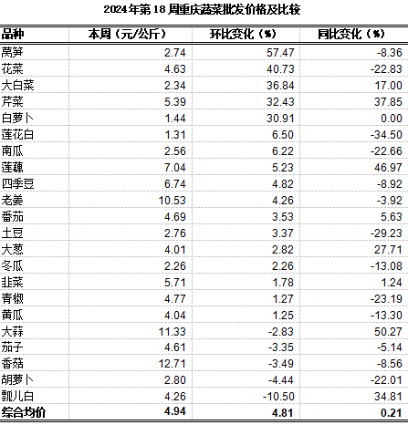重庆农产品及农资价格周报2024年第18期（总第801期）(图4)