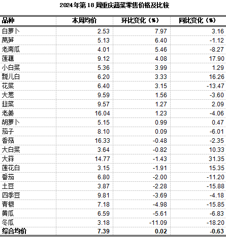 重庆农产品及农资价格周报2024年第18期（总第801期）(图5)