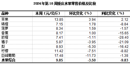 重庆农产品及农资价格周报2024年第18期（总第801期）(图6)