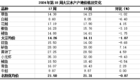 重庆农产品及农资价格周报2024年第18期（总第801期）(图7)