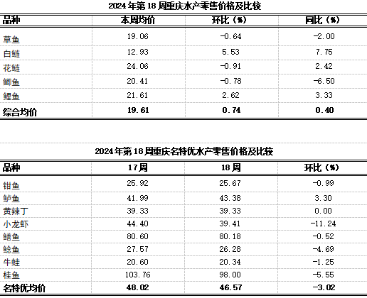 重庆农产品及农资价格周报2024年第18期（总第801期）(图9)