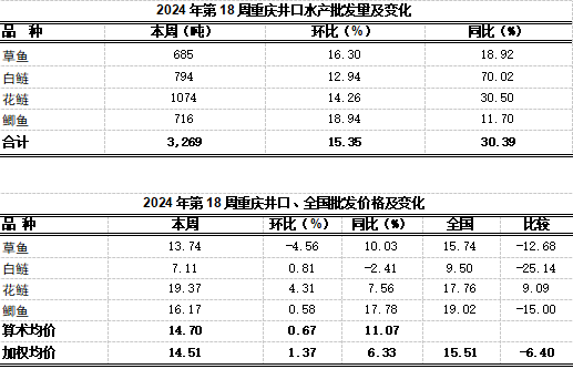 重庆农产品及农资价格周报2024年第18期（总第801期）(图8)