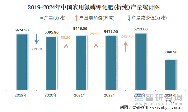 2024年1-6月中国农用氮磷钾化肥(折纯)产量为30405万吨华北地区产量最高(占比208%)