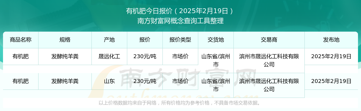 2025年2月19日有机肥市场价报价行情及近期市场价报价走势