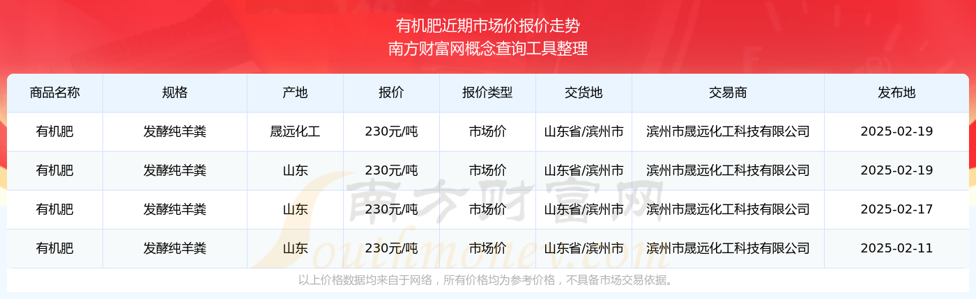 2025年2月19日有机肥市场价报价行情及近期市场价报价走势(图2)