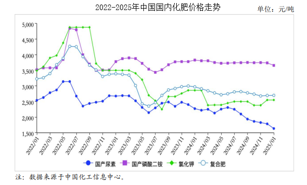 2025年1月农资市场供需凯发国际及价格走势分析：尿素和磷酸二铵价格延续跌势其他以稳为主