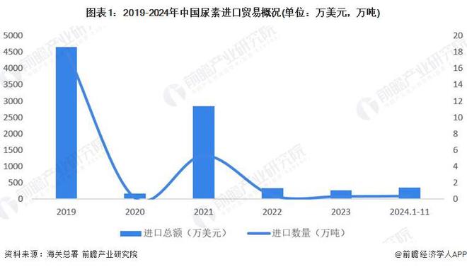 2024年中国尿素行业进出口市场分析市场波动趋稳【组图】