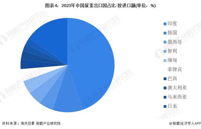 2024年中国尿素行业进出口市场分析市场波动趋稳【组图】(图4)