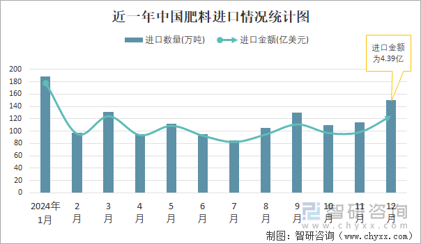 凯发国际首页2024年1-12月中国肥料进出口数量分别为1411万吨和3213万吨