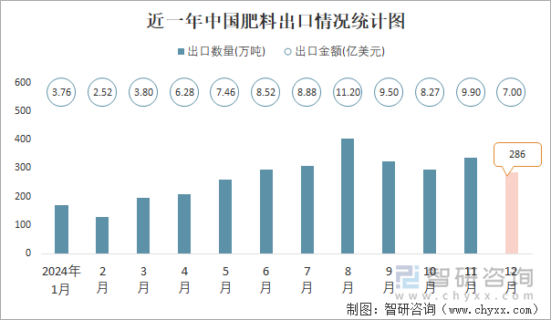 凯发国际首页2024年1-12月中国肥料进出口数量分别为1411万吨和3213万吨(图2)