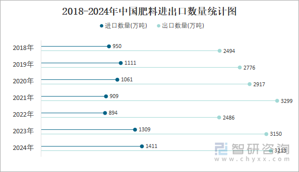 凯发国际首页2024年1-12月中国肥料进出口数量分别为1411万吨和3213万吨(图3)