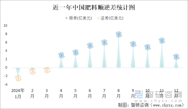 凯发国际首页2024年1-12月中国肥料进出口数量分别为1411万吨和3213万吨(图5)