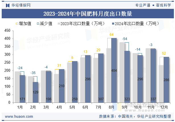 凯发国际2024年中国肥料出口数量、出口金额及均价统计分析(图2)