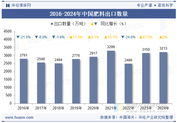 凯发国际2024年中国肥料出口数量、出口金额及均价统计分析