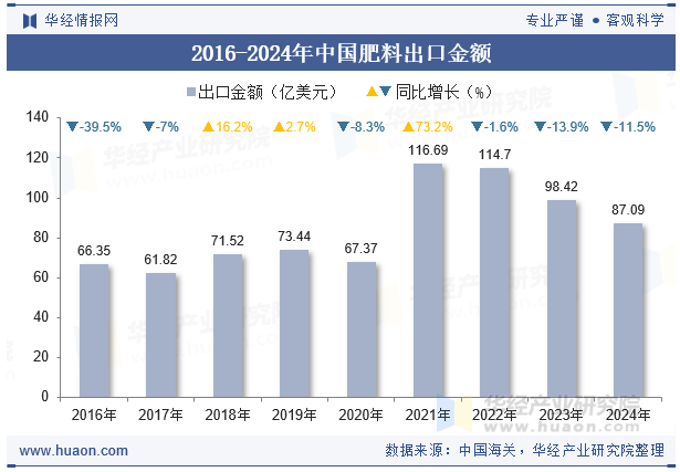 凯发国际2024年中国肥料出口数量、出口金额及均价统计分析(图3)