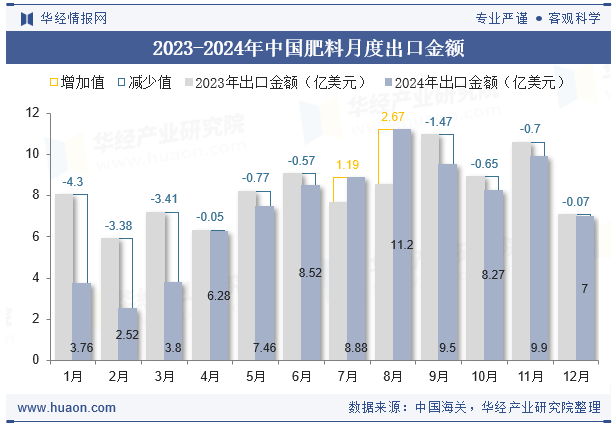 凯发国际2024年中国肥料出口数量、出口金额及均价统计分析(图4)