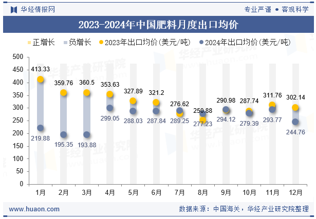 凯发国际2024年中国肥料出口数量、出口金额及均价统计分析(图6)