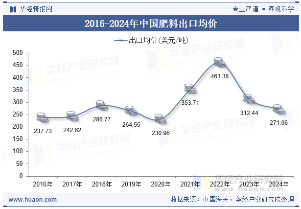 凯发国际2024年中国肥料出口数量、出口金额及均价统计分析(图5)