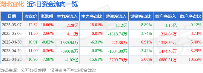 5月7日湖北宜化（000422凯发国际首页）涨停分析：磷化工景气、产能扩张、光引发剂驱动