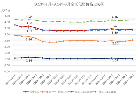 2024年上半年全区主要农业生产资料价格运行情况及后期走势预测