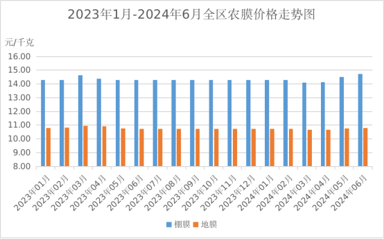 2024年上半年全区主要农业生产资料价格运行情况及后期走势预测(图2)