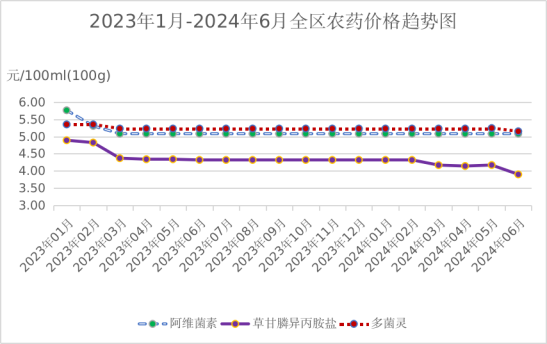 2024年上半年全区主要农业生产资料价格运行情况及后期走势预测(图3)