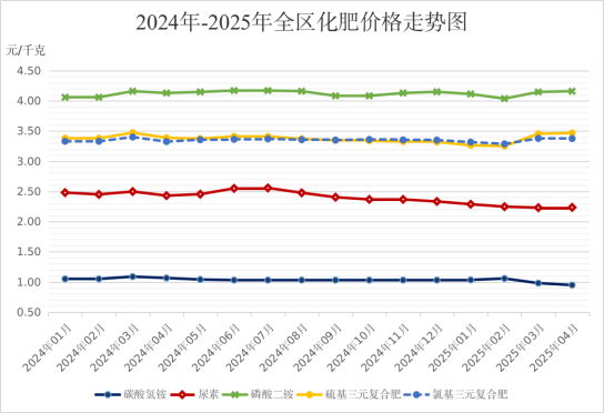 4月份全区农资价格小幅波动