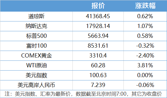 南财早新闻｜商务部：不会牺牲原则立场去寻求达成协议；中芯国际一季度归母净利增超160%