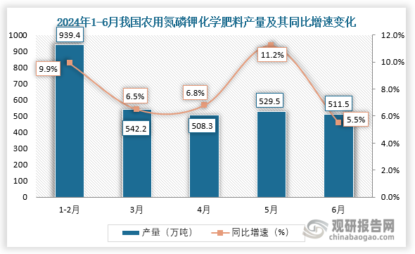 2024年1-6月我国农用氮磷钾化学肥料产量创近五年新高增长至30405万吨同比增长88%