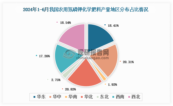 2024年1-6月我国农用氮磷钾化学肥料产量创近五年新高增长至30405万吨同比增长88%(图3)