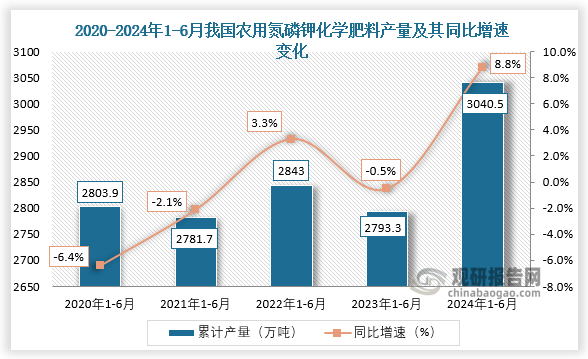 2024年1-6月我国农用氮磷钾化学肥料产量创近五年新高增长至30405万吨同比增长88%(图2)